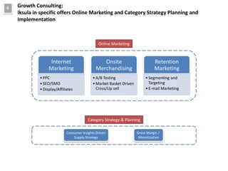 4   Growth Consulting:
    Iksula in specific offers Online Marketing and Category Strategy Planning and
    Implementation



                                                Online Marketing



                   Internet                       Onsite                        Retention
                  Marketing                    Merchandising                    Marketing
             • PPC                           • A/B Testing                 • Segmenting and
             • SEO/SMO                       • Market Basket Driven          Targeting
             • Display/Affiliates              Cross/Up sell               • E-mail Marketing




                                          Category Strategy & Planning

                             Consumer Insights Driven                 Gross Margin /
                                 Supply Strategy                       Monetization
 