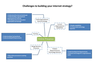 Challenges to building your internet strategy?


       • Understand the internet landscape
       • Understanding organizational
       requirements on Internet
       • Identifying internet tools which           Build organizational
       organization can leverage                     Internet Strategy

                                                                                         Current
                                                                                      Organizational       • People capabilities
                                                                                                           • In house web technology
                                                                                       Capabilities
                                                                                                           expertise


                                               Training
• Understanding Training Needs
• Understanding HR Requirements
                                                          Online Presence


                                             Design Business
                                               Processes                        Product
                                                                             Requirements &
                                                                           Technology Selection        • Understanding Tech Requirements
                                                                                                       • Evaluate technology fit to organizational
                                                                                                       needs
       • Map online processes to existing
       processes
 