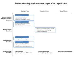 Iksula Consulting Services Across stages of an Organization


                                        Start Up Phase                     Evolution Phase                    Growth Phase


                       Client contribution

 Medium Feasibility    •Internet Business Vision Creation
                       •Business & Product Feasibility
& Product Definition   •Requirement Gathering & BRD Creation
         Consulting
                       Iksula contribution

                       •Functional Specification Documentation
                       •Data / Workflow Modeling
                       •Technology Planning and Partner Selection


                                                                    •Process Assessments and Gaps Report
   Business Process                                                 •Business Process Flow Mapping
        Consulting                                                  •Process Re-engineering



                       Client contribution

                       •Management Team Building
    Implementation
         Consulting    Iksula contribution

                       •Implementation Project & Partner
                        Management
                       •Complete Ownership of Implementation




    Growth Strategy    User LTV Strategy                                Brand Building Strategy            Product / Feature Development
         Consulting    (Acquisition, Conversion & Retention)            Content / Category Strategies
 