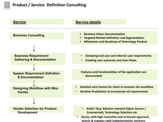 1   Product / Service Definition Consulting


    Service                          Service details


    Business Consulting                      • Business Vision Documentation
                                             • Targeted Market Definition and Segmentation.
                                             • Milestones and Roadmap of Technology Product



     Business Requirement                    •       Analyzing end user and internal user requirements
     Gathering & Documentation               •       Creating user scenarios and User Flows.



    System Requirement Definition            Features and functionalities of the application are
      & Documentation                           documented


    Designing Workflow with Wire     •       Detailed wire frames for client to envision the workflow
      frames                         •       Iterative finalization to incorporate all requirements




    Vendor Selection for Product                 •Build / Buy, Solution research (Open Source /
      Development                                 Commercial), Technology Selection etc
                                         •    Iksula, with high neutrality and un biased approach,
                                              selects & engages right implementation partners
 