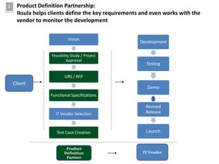 1    Product Definition Partnership:
     Iksula helps clients define the key requirements and even works with the
     vendor to monitor the development


                           Vision
                                                     Development

                  Feasibility Study / Project
                           Appraisal
                                                       Testing

                         URS / RFP
    Client
                                                        Demo
                  Functional Specifications

                                                       Revised
                    IT Vendor Selection                Release



                     Test Case Creation                Launch


                          Product
                         Definition                   IT Vendor
                          Partner
 