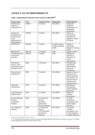 ANNEX V. EU-FUNDED PROJECTS
Table 4. Supporting the Education Sector in Kosovo 2004-2009228

Project name             Year                   Amount in Euro          Programme                Main Objective
Infrastructure           2004-07                16 million              IPA (2007)               Support for
support at                                                                                       municipal
municipal level                                                                                  infrastructure as
                                                                                                 designed by
                                                                                                 municipality
Support for              2008-09                8 million               IPA (2007)               Follow-up
development of                                                                                   infrastructure
economic and                                                                                     programme to
social                                                                                           upgrade a number
infrastructure in                                                                                of schools
Municipalities
KOSVET III               2006-09                2 million               European Agency          Support to
                                                                        for Reconstruction       Vocational
                                                                        (EAR)                    Education Training
                                                                                                 (VET)
KOSVET IV                2007-09                1.5 million             EAR                      Support to VET
Strengthening civil      2004-08                2 million               EAR                      Building the
society and                                                                                      capacity of
networks                                                                                         selected civil
                                                                                                 society
                                                                                                 organisations
Education in             2008                   1.55 million            IPA (2007)               Strengthening
Kosovo: Inter-                                                                                   intercultural
culturalism and the                                                                              understanding
Bologna Process                                                                                  among all
                                                                                                 communities
Education and            2008                   10 million              IPA (2008)               Support to Kosovo
Employment                                                                                       Government in
                                                                                                 improving quality
                                                                                                 and efficiency of
                                                                                                 the provisions of
                                                                                                 education and
                                                                                                 training services
Municipal                2008                   14 million              IPA (2008)               Infrastructure
infrastructure                                                                                   development,
                                                                                                 schools building
                                                                                                 programme
Legal Education          2008                   3.5 million             IPA (2008)               Support to
System reform                                                                                    curricula
                                                                                                 development
Erasmus-Mundus           2008                   0.5 million for         IPA (2008)               To foster
External                                        Kosovo                                           institutional
Cooperation                                     (6 million                                       cooperation in the
Window                                          allocated for                                    field of higher
                                                Western Balkans)                                 education
The Tempus IV            2008                   1.8 million for         IPA (2008)               To promote
program                                         Kosovo                                           voluntary
                                                (19.55 allocated                                 convergence with
                                                for Western                                      EU developments
                                                Balkans)                                         in higher education

228
    As compiled by IKS referring to email conversation with Sophie Beaumont, ECLO and www.delprn.ec.europa.eu. EU Funded
Projects supporting the Education Sector in Kosovo 2010.




112                                                                                             www.iksweb.org
 