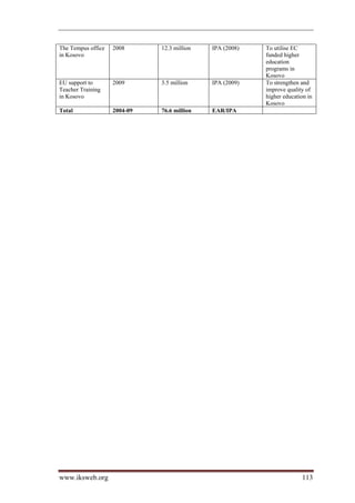 The Tempus office   2008      12.3 million   IPA (2008)   To utilise EC
in Kosovo                                                 funded higher
                                                          education
                                                          programs in
                                                          Kosovo
EU support to       2009      3.5 million    IPA (2009)   To strengthen and
Teacher Training                                          improve quality of
in Kosovo                                                 higher education in
                                                          Kosovo
Total               2004-09   76.6 million   EAR/IPA




www.iksweb.org                                                          113
 