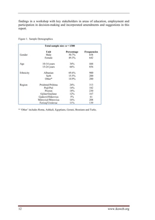 findings in a workshop with key stakeholders in areas of education, employment and
participation in decision-making and incorporated amendments and suggestions in this
report.


Figure 1. Sample Demographics

                        Total sample size: n = 1300

                         Unit              Percentage       Frequencies
 Gender                  Male                50.7%              658
                        Female               49.3%              642

 Age                  10-14 years              34%               444
                      15-24 years              66%               856

 Ethnicity             Albanian               69.6%              900
                         Serb                 15.5%              200
                        Other*                14.9%              200

 Region           Prishtinë/Priština           24%               313
                      Pejë/Peč                 14%               182
                       Prizren                 18%               230
                   Gjilan/Gnjilane             12%               167
                 Gjakovë/Đakovica              5%                61
                 Mitrovicë/Mitrovica           16%               208
                  Ferizaj/Uroševac             11%               139

* ‘Other’ includes Roma, Ashkali, Egyptians, Gorani, Bosnians and Turks.




12                                                                         www.iksweb.org
 