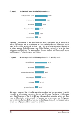 Graph 1.3      Availability of school facilities for youth ages 10-14




As Graph 1.3 illustrates, 38 percent of surveyed 10- to 14-year-olds had no healthcare at
school, 33.2 percent had no laboratories, 20.5 percent had no internet, 13 percent had no
sport facilities, 11.6 percent had no library and 7.9 percent had no computers. Compared
to other regions, Ferizaj/Uroševac and Gjilan/Gnjilane seemed to have the least
adequate school facilities. The regions where the most students said their schools lacked
healthcare were Ferizaj/Uroševac and Prizren.


Graph 1.4      Availability of school facilities for youth ages 15-24 attending school




The survey suggested that 15- to 24-year-old respondents had less access than 10- to 14-
year-olds to laboratories, computers, internet and libraries. As Graph 1.4 illustrates,
more than 36 percent of the 15- to 24-year-old respondents attending school said there
were no laboratories in their school, 18.9 percent had no computers and 28.8 percent
had no internet. Further, 26.8 percent had no healthcare at school, 12.8 percent had no
library and 9.7 percent did not have sports facilities.




24                                                                               www.iksweb.org
 