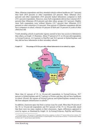 More Albanian respondents said they attended schools without healthcare (41.7 percent)
than Serb (30.9 percent) or other respondents (25 percent). More Albanian (36.2
percent) and other respondents (30.4 percent) lacked laboratories compared to Serb
(19.1 percent) respondents. However, more Serb respondents did not have internet (26.5
percent) than Albanians (20.4 percent) and other ethnic groups (14.3 percent). Slightly
more Serb respondents were without libraries (14.7 percent) than Albanians (12.5
percent) or other minorities (1.8 percent). Nine percent of Albanian respondents did not
have computers at school, whereas 4.4 percent of Serb and 5.4 percent of youth of other
ethnicities did.

Youth attending schools in particular regions seemed to have less access to laboratories
than others, as Graph 1.5 illustrates. About 57 percent of 15- to 24-year-old respondents
in Ferizaj/Uroševac, 41.8 percent in Pejë/Peć and 36.2 percent in Gjilan/Gnjilane said
they did not have laboratories in their secondary schools.


Graph 1.5              Percentage of 15-24-year-olds without laboratories in at school, by region




More than 61 percent of 15- to 24-year-old respondents in Ferizaj/Uroševac, 50.7
percent in Gjilan/Gnjilane and 43.7 percent in Prizren said they did not have healthcare
at school. Overall, the regions of Ferizaj/Uroševac and Gjilan/Gnjilane seemed to have
the least adequate infrastructure in schools.67

In addition, classroom space has been a serious issue for youth. More than 58 percent of
the 10- to 14-year-old respondents and 50.3 percent of the 15- to 24-year-olds stated
that there were too many students in their classrooms. Again, differences appeared to
exist by region, as illustrated by Graph 1.6. In Ferizaj/Uroševac, Pejë/Peć and Prizren,
67
   In Ferizaj/Uroševac, 38.6 percent of respondents did not have computers at school; 47.7 percent did not have internet; 29.5
percent had no library and 29.9 had not sports facilities. In Gjilan/Gnjilane, 40.6 percent had no internet; 17.4 percent had no library
at school; and 37.7 percent had no sports facilities.



www.iksweb.org                                                                                                                      25
 