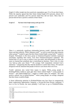Graph 4.2 offers insight into how positively respondents ages 15 to 24 saw their future.
While the majority agreed that their future looked bright (52.8 percent), almost 26.9
percent were undecided, and five percent stated they did not know. More than 15
percent did not have a positive outlook on their future.


Graph 4.2            My future looks bright among youth ages 15-24




There is a statistically significant relationship between youths’ optimism about the
future and their ethnicity. While Albanian youth191 as well as youth from other minority
ethnic groups192 tended to agree that their future looked bright, young Serbs193 tended to
disagree. Participants in the focus group in Gračanica/Graçanicë similarly expressed
uncertainty regarding their future. Ivan from Gračanica/Graçanicë explained: ‘We
learned that it is not so easy to achieve your own goals, and unfortunately in these ten
years we learned that somebody else is controlling our destinies. That is why it is also
very hard to plan your future.’194 On average, Serb respondents mirrored Ivan’s
statement,195 disagreeing that they had the freedom to control their future, 59.4 percent
disagreed with the statement that people in Kosovo can choose their own lives.

Youths’ optimism also varied from region to region. While young people in
Prishtinë/Priština tended to agree that their future looked bright,196 young people in
Prizren197 and Gjakovë/Đakovica198 tended to neither agree nor disagree. The least
positive outlook was in Gjilan/Gnjilane199 where young people, on average, disagreed
that their future would be bright.

A factor influencing optimism in Prishtinë/Priština may have been its comparatively
better employment opportunities. Perparim, a 24-year-old from Prizren, explained, ‘I
love to live in Prizren, but most probably I will have to go to Prishtinë/Priština.

191
    p  0.001
192
    p = 0.048
193
    p  0.001
194
    IKS Focus Group with Kosovo Serb youth in Gračanica/Graçanicë, 12 May, 2010.
195
    p  0.001
196
    p  0.001
197
    p  0.001
198
    p = 0.012
199
    p  0.001



60                                                                                 www.iksweb.org
 
