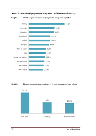 Annex I. Additional graphs resulting from the Kosovo-wide survey
Graph 1.   Identity-shapers considered ‘very important’ among youth ages 15-24




Graph 2.   The most important values youth ages 10-14 were encouraged to learn at home




70                                                                      www.iksweb.org
 