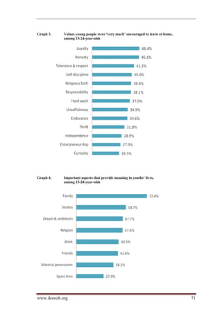 Graph 3.    Values young people were ‘very much’ encouraged to learn at home,
            among 15-24-year-olds




Graph 4.    Important aspects that provide meaning in youths’ lives,
            among 15-24-year-olds




www.iksweb.org                                                                  71
 