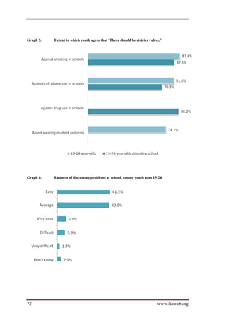 Graph 5.   Extent to which youth agree that ‘There should be stricter rules...’




Graph 6.   Easiness of discussing problems at school, among youth ages 15-24




72                                                                          www.iksweb.org
 
