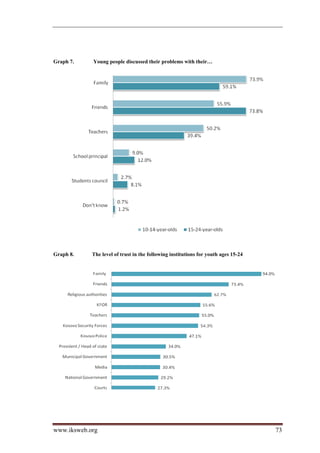 Graph 7.    Young people discussed their problems with their…




Graph 8.    The level of trust in the following institutions for youth ages 15-24




www.iksweb.org                                                                      73
 