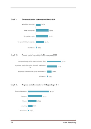 Graph 9.    TV usage during the week among youth ages 10-14




Graph 10.   Parents’ control over children’s TV usage, ages 10-14




Graph 11.   Programs most often watched on TV by youth ages 10-14




74                                                                  www.iksweb.org
 