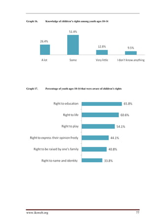 Graph 16.   Knowledge of children’s rights among youth ages 10-14




Graph 17.   Percentage of youth ages 10-14 that were aware of children’s rights




www.iksweb.org                                                                    77
 