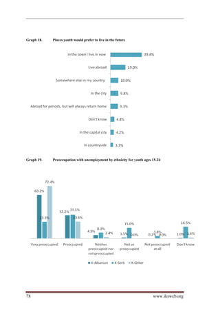 Graph 18.   Places youth would prefer to live in the future




Graph 19.   Preoccupation with unemployment by ethnicity for youth ages 15-24




78                                                                      www.iksweb.org
 