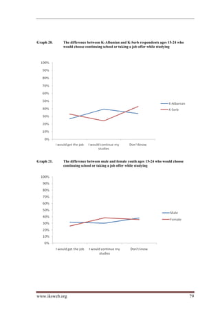 Graph 20.   The difference between K-Albanian and K-Serb respondents ages 15-24 who
            would choose continuing school or taking a job offer while studying




Graph 21.   The difference between male and female youth ages 15-24 who would choose
            continuing school or taking a job offer while studying




www.iksweb.org                                                                         79
 