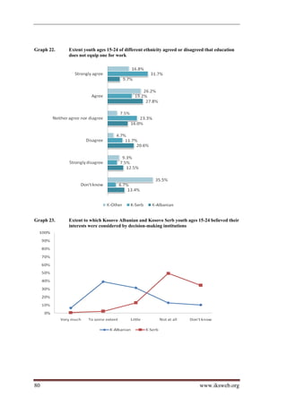 Graph 22.   Extent youth ages 15-24 of different ethnicity agreed or disagreed that education
            does not equip one for work




Graph 23.   Extent to which Kosovo Albanian and Kosovo Serb youth ages 15-24 believed their
            interests were considered by decision-making institutions




80                                                                          www.iksweb.org
 