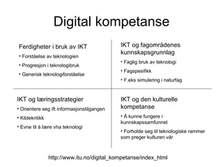 Digital kompetanse Ferdigheter i bruk av IKT Forståelse av teknologien Progresjon i teknologibruk Generisk teknologiforståelse IKT og fagområdenes kunnskapsgrunnlag Faglig bruk av teknologi Fagspesifikk  F.eks simulering i naturfag IKT og læringsstrategier Orientere seg ift informasjonstilgangen Kildekritikk Evne til å lære vha teknologi IKT og den kulturelle kompetanse Å kunne fungere i kunnskapssamfunnet Forholde seg til teknologiske rammer som preger kulturen vår  http://www.itu.no/digital_kompetanse/index_html 