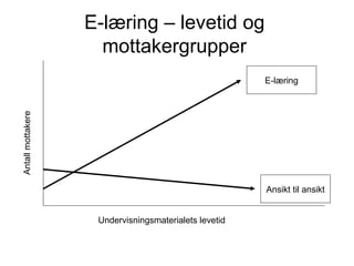 E-læring – levetid og mottakergrupper Antall mottakere Undervisningsmaterialets levetid Ansikt til ansikt E-læring 