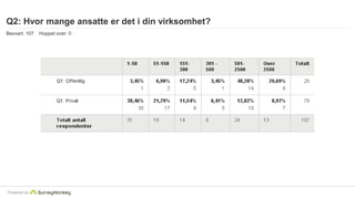 Q2: Hvor mange ansatte er det i din virksomhet? 
Besvart: 107 Hoppet over: 0 
Powered by 
 