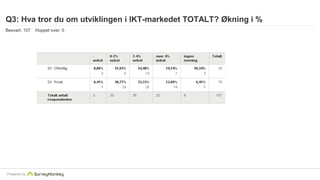 Q3: Hva tror du om utviklingen i IKT-markedet TOTALT? Økning i % 
Besvart: 107 Hoppet over: 0 
Powered by 
 