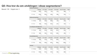 Q5: Hva tror du om utviklingen i disse segmentene? 
Besvart: 104 Hoppet over: 3 
Powered by 
 