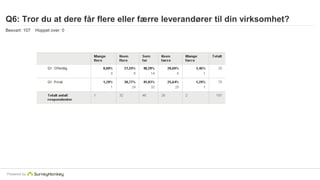 Q6: Tror du at dere får flere eller færre leverandører til din virksomhet? 
Besvart: 107 Hoppet over: 0 
Powered by 

