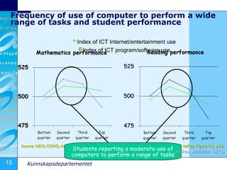 Source: OECD (2005)  Are students ready for a technology-rich world? What PISA studies tell us , Figure 4.6, p.65. Students reporting a moderate use of computers to perform a range of tasks Frequency of use of computer to perform a wide range of tasks and student performance Index of ICT Internet/entertainment use Index of ICT program/software use Andreas Schleicher, OECD 