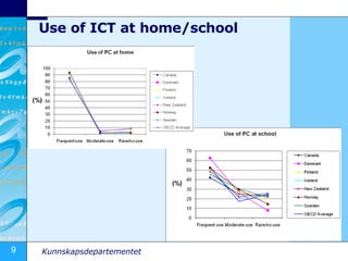 Use of ICT at home/school 