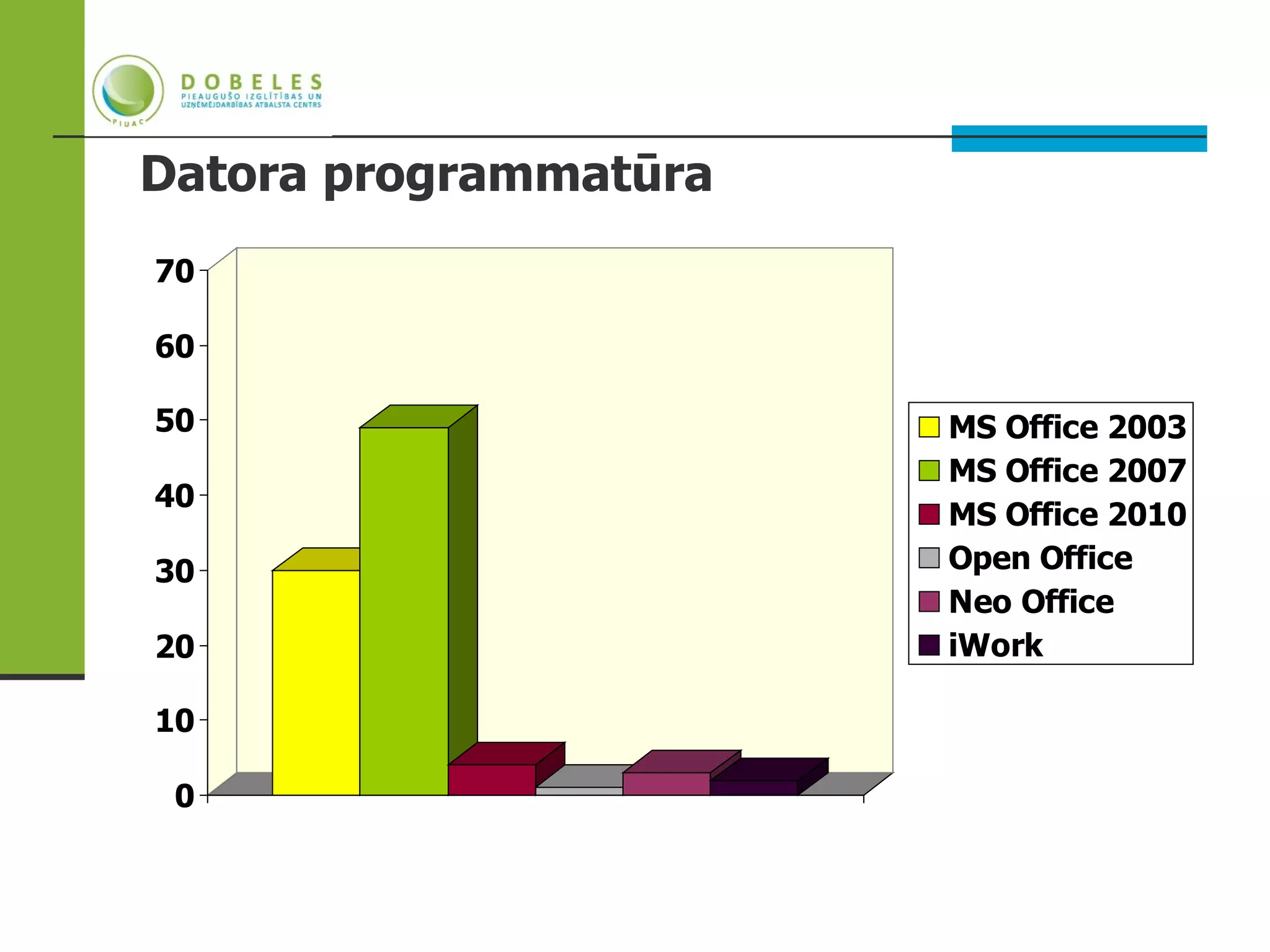 Datora programmatūra
70

60

50                     MS Office 2003
                       MS Office 2007
40
                       MS Office 2010
30                     Open Office
                       Neo Office
20                     iWork

10

 0
 