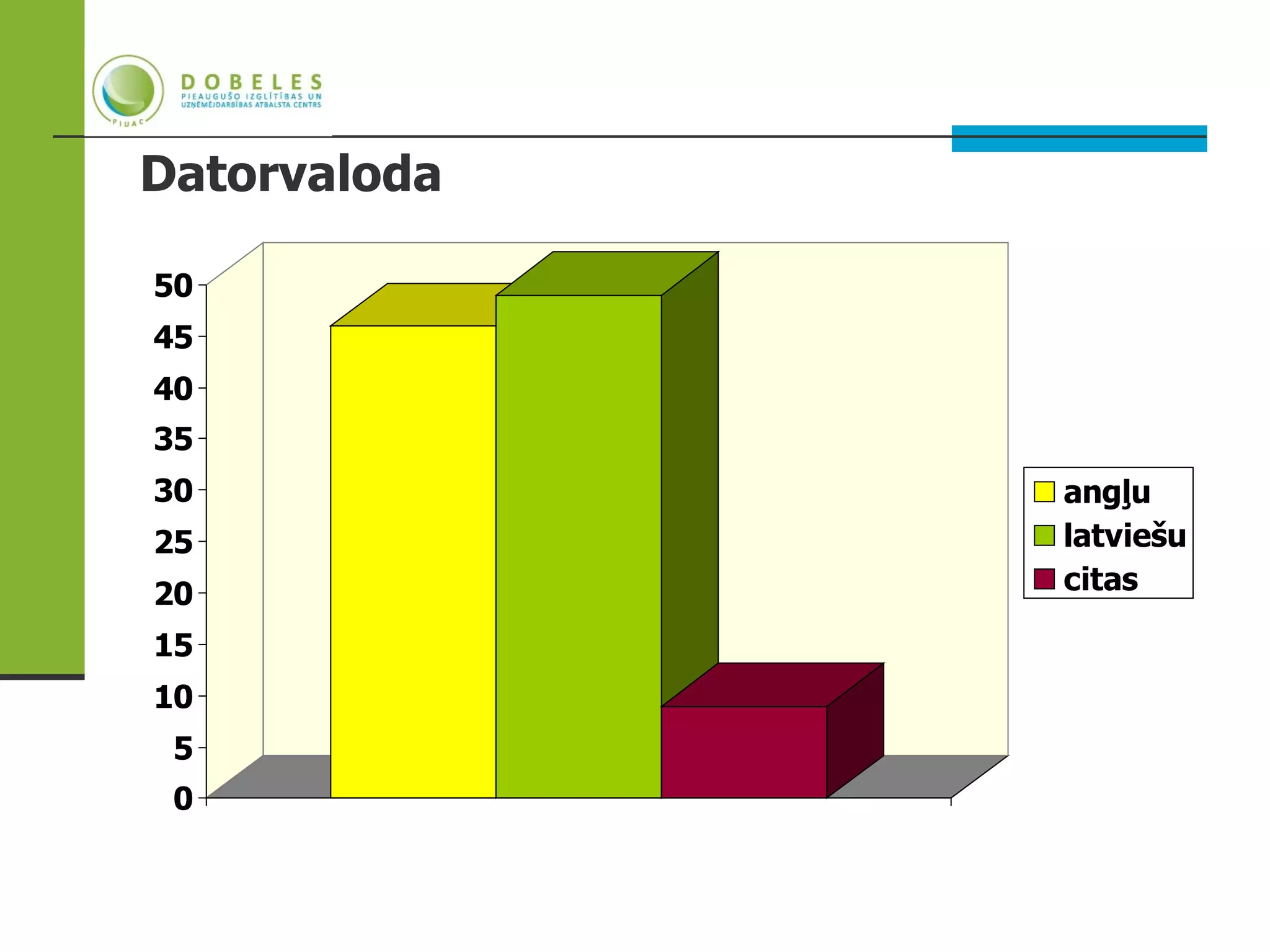 Datorvaloda

50
45
40
35
30            angļu
25            latviešu
20            citas

15
10
 5
 0
 