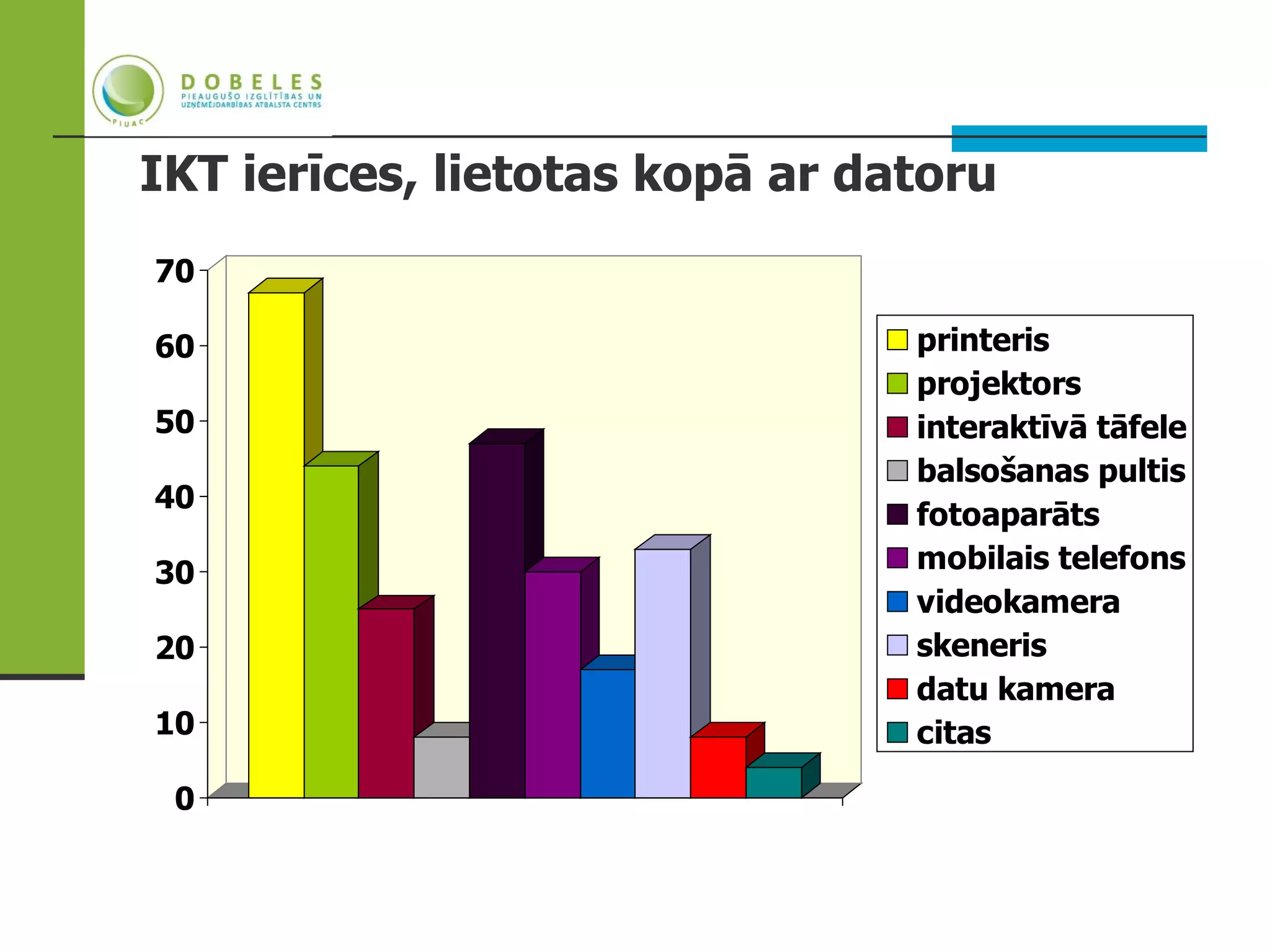 IKT ierīces, lietotas kopā ar datoru
70

60                              printeris
                                projektors
50                              interaktīvā tāfele
                                balsošanas pultis
40
                                fotoaparāts
30                              mobilais telefons
                                videokamera
20                              skeneris
                                datu kamera
10                              citas

 0
 