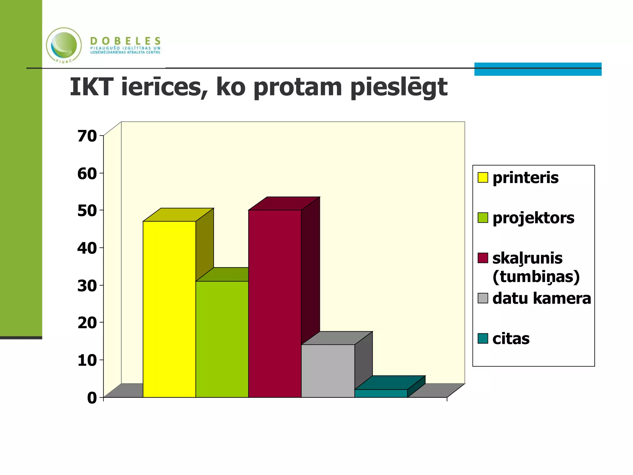 IKT ierīces, ko protam pieslēgt
70

60                                printeris

50                                projektors
40
                                  skaļrunis
                                  (tumbiņas)
30
                                  datu kamera
20
                                  citas
10

 0
 