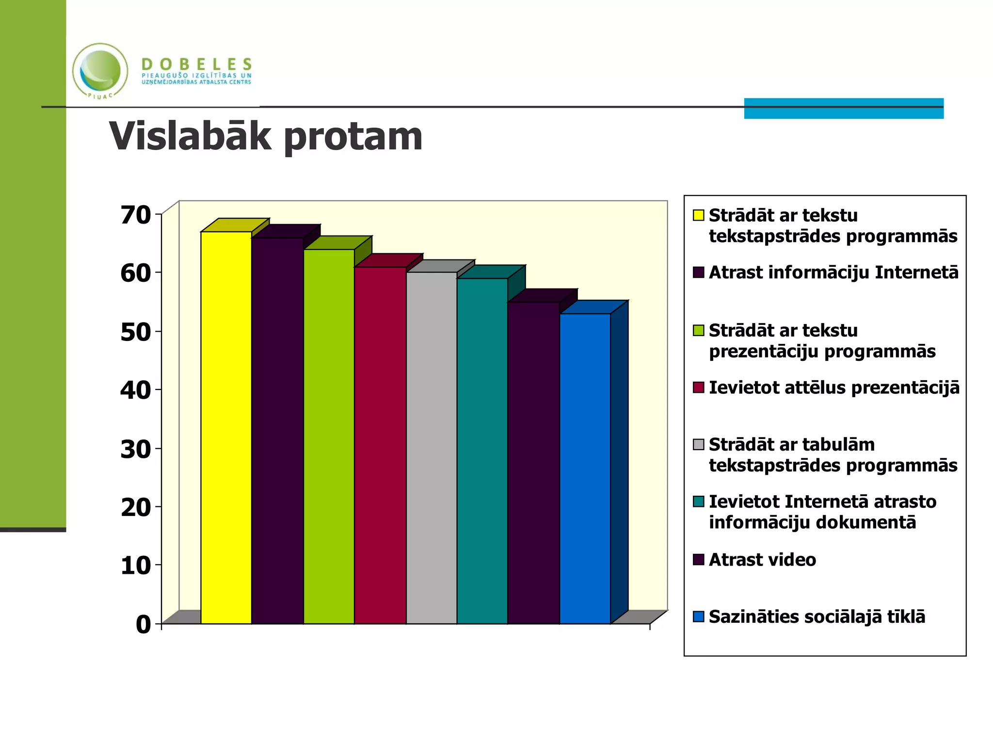 Vislabāk protam
70                Strādāt ar tekstu
                  tekstapstrādes programmās

60                Atrast informāciju Internetā


50                Strādāt ar tekstu
                  prezentāciju programmās

40                Ievietot attēlus prezentācijā


30                Strādāt ar tabulām
                  tekstapstrādes programmās

20                Ievietot Internetā atrasto
                  informāciju dokumentā

10                Atrast video


                  Sazināties sociālajā tīklā
 0
 