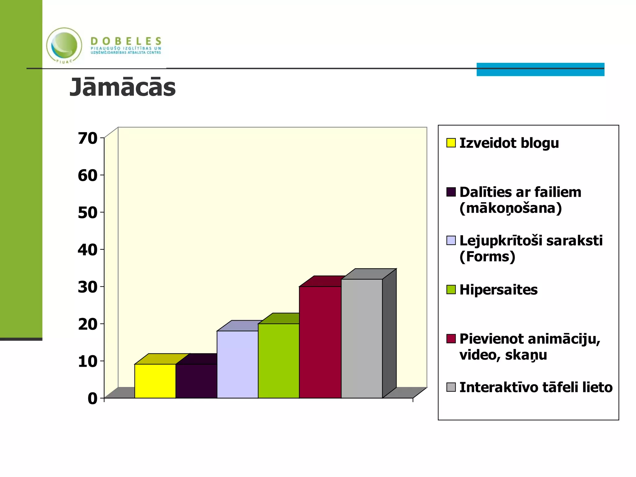 Jāmācās
70        Izveidot blogu

60
          Dalīties ar failiem
50        (mākoņošana)

          Lejupkrītoši saraksti
40        (Forms)

30        Hipersaites

20
          Pievienot animāciju,
          video, skaņu
10
          Interaktīvo tāfeli lieto
 0
 