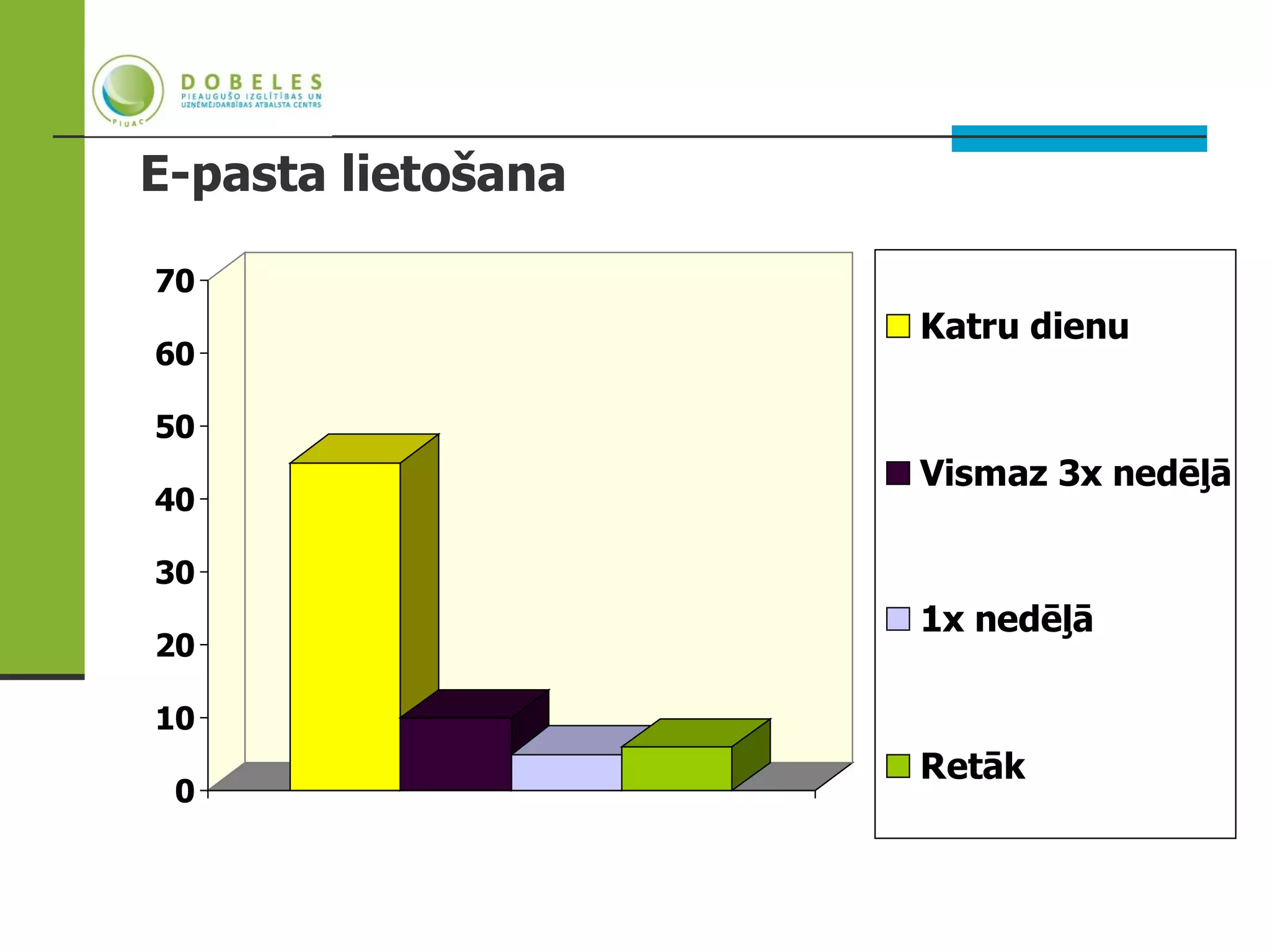 E-pasta lietošana

70
                    Katru dienu
60

50
                    Vismaz 3x nedēļā
40

30
                    1x nedēļā
20

10
                    Retāk
 0
 