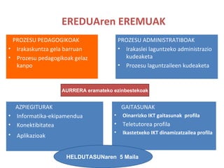 EREDUAren EREMUAK PROZESU PEDAGOGIKOAK Irakaskuntza gela barruan Prozesu pedagogikoak gelaz kanpo AZPIEGITURAK Informatika-ekipamendua Konektibitatea Aplikazioak   GAITASUNAK Oinarrizko IKT gaitasunak  profila Teletutorea profila Ikastetxeko IKT dinamizatzailea profila PROZESU ADMINISTRATIBOAK Irakaslei laguntzeko administrazio kudeaketa Prozesu laguntzaileen kudeaketa IKT  PROGRAM - BERRITZEGUNE 00 AURRERA eramateko ezinbestekoak HELDUTASUNaren  5 Maila   
