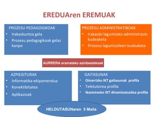 EREDUAren EREMUAK PROZESU PEDAGOGIKOAK Irakaskuntza gela  barruan Prozesu pedagogikoak gelaz kanpo AZPIEGITURAK Informatika-ekipamendua Konektibitatea Aplikazioak   GAITASUNAK Oinarrizko IKT gaitasunak  profila Teletutorea profila Ikastetxeko IKT dinamizatzailea profila PROZESU ADMINISTRATIBOAK Irakaslei laguntzeko administrazio kudeaketa Prozesu laguntzaileen kudeaketa IKT  PROGRAM - BERRITZEGUNE 00 AURRERA eramateko ezinbestekoak HELDUTASUNaren  5 Maila   
