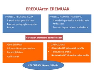 EREDUAren EREMUAK PROZESU PEDAGOGIKOAK Irakaskuntza gela barruan Prozesu pedagogikoak gelaz kanpo AZPIEGITURAK Informatika-ekipamendua Konektibitatea Aplikazioak   GAITASUNAK Oinarrizko IKT gaitasunak  profila Teletutorea profila Ikastetxeko IKT dinamizatzailea profila PROZESU ADMINISTRATIBOAK Irakaslei laguntzeko administrazio kudeaketa Prozesu laguntzaileen kudeaketa IKT  PROGRAM - BERRITZEGUNE 00 AURRERA eramateko ezinbestekoak HELDUTASUNaren  5 Maila   