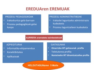EREDUAren EREMUAK PROZESU PEDAGOGIKOAK Irakaskuntza gela barruan Prozesu pedagogikoak gelaz kanpo AZPIEGITURAK Informatika-ekipamendua Konektibitatea Aplikazioak   GAITASUNAK Oinarrizko IKT gaitasunak  profila Teletutorea profila Ikastetxeko IKT dinamizatzailea profila PROZESU ADMINISTRATIBOAK Irakaslei laguntzeko administrazio kudeaketa Prozesu laguntzaileen kudeaketa IKT  PROGRAM - BERRITZEGUNE 00 AURRERA eramateko ezinbestekoak HELDUTASUNaren  5 Maila   