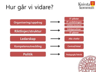 Organisering/uppdrag
Riktlinjer/struktur
Kompetensutveckling
Ledarskap
Politik
IT-piloter
IT-avdelningen
Utbildn.kontoret
Inköpsrutiner
IT-planer
Central/lokal
Alla chefer
Pedagogik/Teknik
Hur går vi vidare?
 