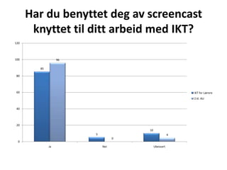 Har du benyttet deg av screencast
       knyttet til ditt arbeid med IKT?
120




100               96

        85

80




60                                                       IKT for Lærere
                                                         2 kl. AU


40




20
                                     10
                       5                             4
                                 0
  0
             Ja            Nei            Ubesvart
 
