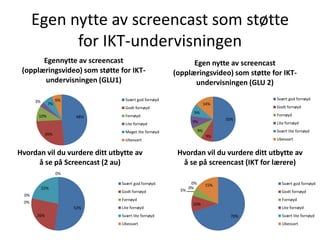 Egen nytte av screencast som støtte
             for IKT-undervisningen
       Egennytte av screencast                             Egen nytte av screencast
 (opplæringsvideo) som støtte for IKT-               (opplæringsvideo) som støtte for IKT-
       undervisningen (GLU1)                               undervisningen (GLU 2)

                   6%           Svært god fornøyd                                   Svært god fornøyd
       3%
              7%                                                   14%
                                Godt fornøyd                                        Godt fornøyd
                                                              9%
        10%             48%     Fornøyd                                             Fornøyd
                                                                             50%
                                Lite fornøyd                 9%                     Lite fornøyd

                                Meget lite fornøyd                9%                Svært lite fornøyd
             26%                                                       9%
                                Ubesvart                                            Ubesvart


Hvordan vil du vurdere ditt utbytte av                Hvordan vil du vurdere ditt utbytte av
     å se på Screencast (2 au)                         å se på screencast (IKT for lærere)
                   0%

                               Svært god fornøyd             0%        15%            Svært god fornøyd
            22%                                             0%
                               Godt fornøyd            5%                             Godt fornøyd
  0%
                               Fornøyd                                                Fornøyd
  0%                                                         10%
                        52%    Lite fornøyd                                           Lite fornøyd
       26%                     Svært lite fornøyd                             70%     Svært lite fornøyd
                               Ubesvart                                               Ubesvart
 