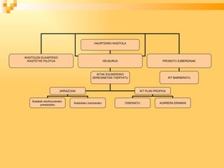 HAURTZARO IKASTOLA IKASTOLEN ELKARTEKO IKASTETXE PILOTUA HELBURUA PROIEKTU EZBERDINAK IKTAK EGUNEROKO ZEREGINETAN TXERTATU IKT PLAN PROPIOA DISEINATU AURRERA ERAMAN ARRAZOIAK Ikasleak etorkizunerako  prestatzeko Ikastolako martxarako IKT BARNERATU 
