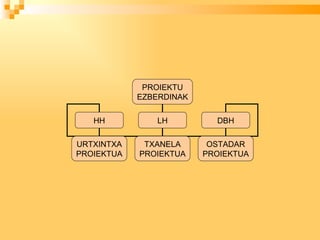 PROIEKTU EZBERDINAK HH LH DBH URTXINTXA PROIEKTUA TXANELA PROIEKTUA OSTADAR PROIEKTUA 