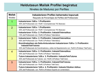 Heldutasun Mailak Profilei begiratuz
                         Niveles de Madurez por Perfiles
Mailak                      Irakasleriaren Profilen beharrezko kopuruak
Niveles                      Requisito de Porcentajes de Perfiles del Profesorado
          · Irakasleriaren %80.a 1.Profilarekin
  1
           80% del Profesorado con Perfil 1 (Competencias TIC Basicas)

          · Irakasleriaren %95.a 1.Profilarekin
  2
           95% del Profesorado con Perfil 1 (Competencias TIC Basicas)
          · Irakasleriaren %10.a 2. Profilarekin: IrakasleTelematikoa
           10% del Profesorado con Perfil 2 (Profesor Telemático)
          · Irakasleriaren %60.a 2. Profilarekin: IrakasleTelematikoa
  3
           60% del Profesorado con Perfil 2 (Profesor Telemático)
          · Koordinatzaileen eta Saila-Arduradunen Irakasleriaren %50.a 3. Profilarekin:
              IrakasleTeleTutorea
           50% del Profesorado de Coordinadores y Jefes de Departamento con Perfil 3 (Profesor TeleTutor)
          · Irakasleriaren %95.a 2. Profilarekin: IrakasleTelematikoa
  4
           95% del Profesorado con Perfil 2 (Profesor Telemático)
          · Tutore Irakasleriaren %50.a 3. Profilarekin: IrakasleTeleTutorea
           50% del Profesorado de Tutores con Perfil 3 (Profesor TeleTutor)
          · Irakasleriaren %95.a 3. Profilarekin: IrakasleTeleTutorea
  5
           95% del Profesorado con Perfil 3 (Profesor TeleTutor)
          · Tutore Irakasleriaren %20.a 4. Profilarekin: Irakasle Edukien Aditua
           20% del Profesorado con Perfil 4 (Profesor Experto en contenidosr)
 