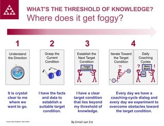 WHAT'S THE THRESHOLD OF KNOWLEDGE?

Where does it get foggy?
1

2

3

Understand
the Direction

Grasp the
Current
Condition

Establish the
Next Target
Condition

4
Iterate Toward
the Target
Condition

?

?!

Target
Condition

Daily
Coaching
Cycles
Story
Board

!

TC

5Q
C
C

It is crystal
clear to me
where we
want to go.

Toyota Kata Handbook, Mike Rother

I have the facts
and data to
establish a
suitable target
condition.

I have a clear
target condition
that lies beyond
my threshold of
knowledge.
By Emiel van Est

Every day we have a
coaching-cycle dialog and
every day we experiment to
overcome obstacles toward
the target condition.

 