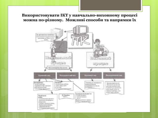 Використовувати ІКТ у навчально-виховному процесі
можна по-різному. Можливі способи та напрямки їх
використання.
 
