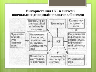 Використання ІКТ в системі
навчальних дисциплін початкової школи
 