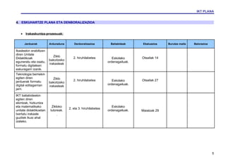 IKT PLANA


4. ESKUHARTZE PLANA ETA DENBORALIZAZIOA


   •   Irakaskuntza-prozesuak:


       Jarduerak        Arduraduna      Denboralizazioa          Baliabideak     Ebaluazioa   Burutze maila   Balorazioa

Ikasleekin erabiltzen
diren Unitate
                           Ziklo        2. hiruhilabetea                        Otsailak 14
Didaktikoak                                                       Eskolako
                        bakoitzeko
eguneratu eta osatu,                                           ordenagailuak.
                        irakasleak
formatu digitalean
eskuragarri izanik.
Teknologia berriekin
egiten diren               Ziklo
jarduerak formatu                       2. hiruhilabetea          Eskolako      Otsailak 27
                        bakoitzeko
digital editagarrian                                           ordenagailuak.
                        irakasleak
jarri.

IKT baliabideekin
egiten diren
ekintzak, hizkuntza
eta matematikako         Zikloko                                  Eskolako
                                     2. eta 3. hiruhilabetea
unitate didaktikoetan   tutoreak.                              ordenagailuak.   Maiatzak 29
txertatu irakasle            .
guztiek ikusi ahal
izateko.




                                                                                                                           5
 