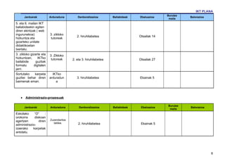 IKT PLANA
                                                                                              Burutze
       Jarduerak         Arduraduna        Denboralizazioa        Baliabideak   Ebaluazioa              Balorazioa
                                                                                               maila
5. eta 6. mailan IKT
baliabideekin egiten
diren ekintzak ( web
ingurunekoa)             3. zikloko
                                           2. hiruhilabetea                     Otsailak 14
hizkuntza eta            tutoreak
gizarteko unitate
didaktikoetan
txertatu.
3. zikloko gizarte eta   3. Zikloko
hizkuntzan,     IKTko     tutoreak      2. eta 3. hiruhilabetea                 Otsailak 27
bailabide      guztiak
formatu      digitalen
jarri.
Sortutako   karpeta        IKTko
guztiei behar diren      arduradun         3. hiruhilabetea                     Ekainak 5
baimenak eman.               a




   •   Administrazio-prozesuak

                                                                                              Burutze
       Jarduerak         Arduraduna         Denboralizazioa       Baliabideak    Ebaluazioa             Balorazioa
                                                                                               maila
Eskolako     “O”     :
orokorra     diskoan
agertzen        diren    Zuzendaritza
                           taldea.          2. hiruhilabetea                     Ekainak 5
administrazio-
izaerako    karpetak
antolatu.




                                                                                                                     6
 